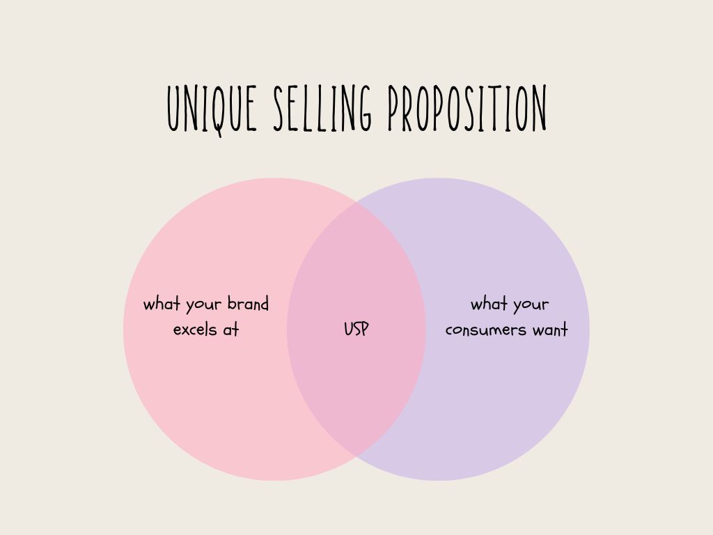 a Venn diagram where one circle represents what your brand excels at, and the other represents what your consumers want. 