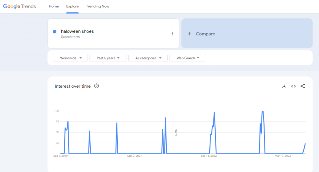 showing seasonal demand on Google trends